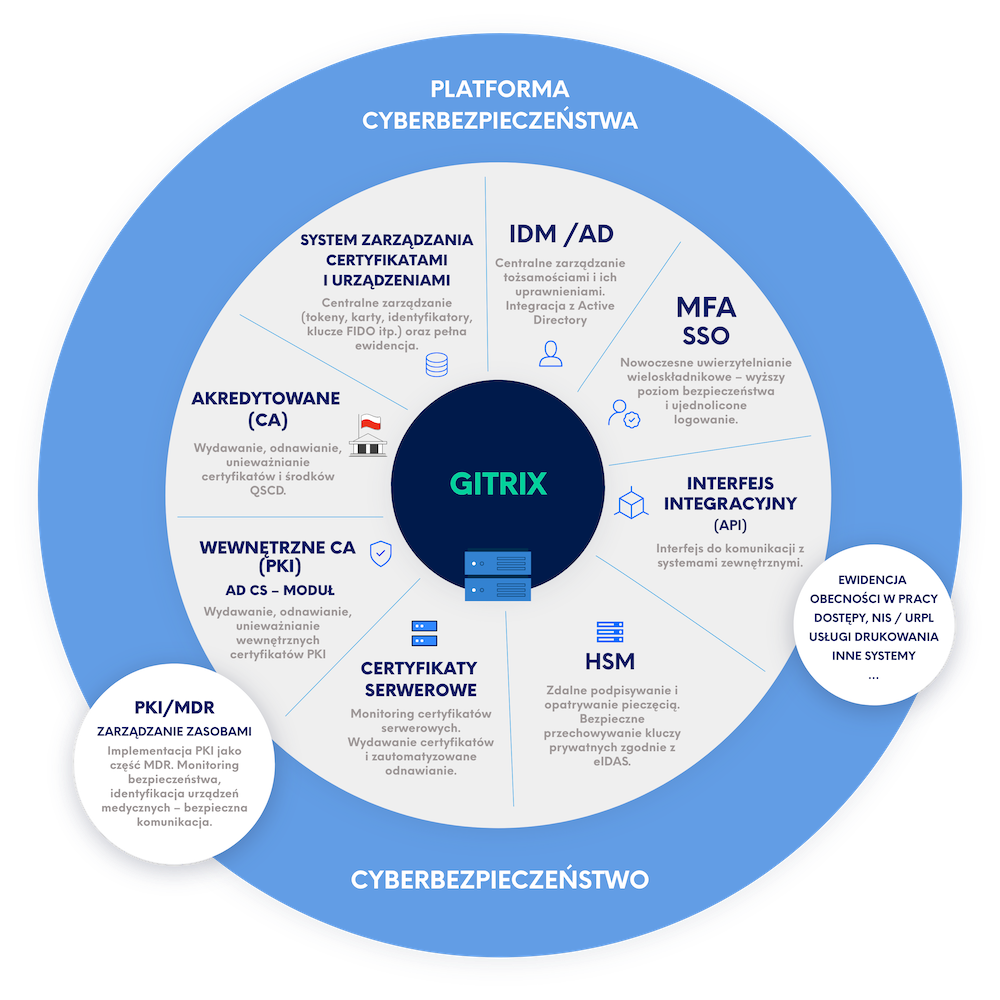 GITRIX - Platforma integracyjna